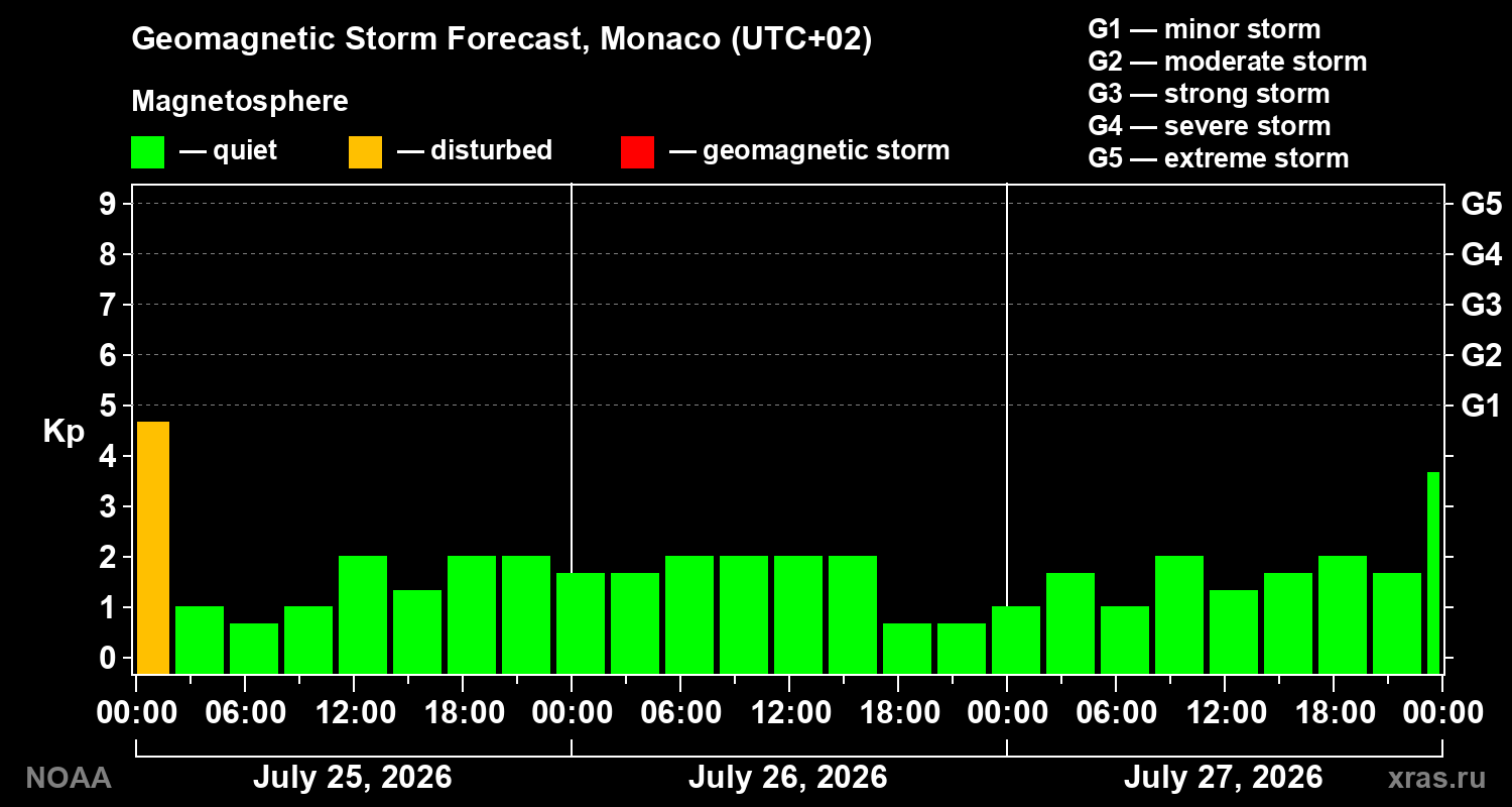 Geomagnetic index Kp forecast for three days