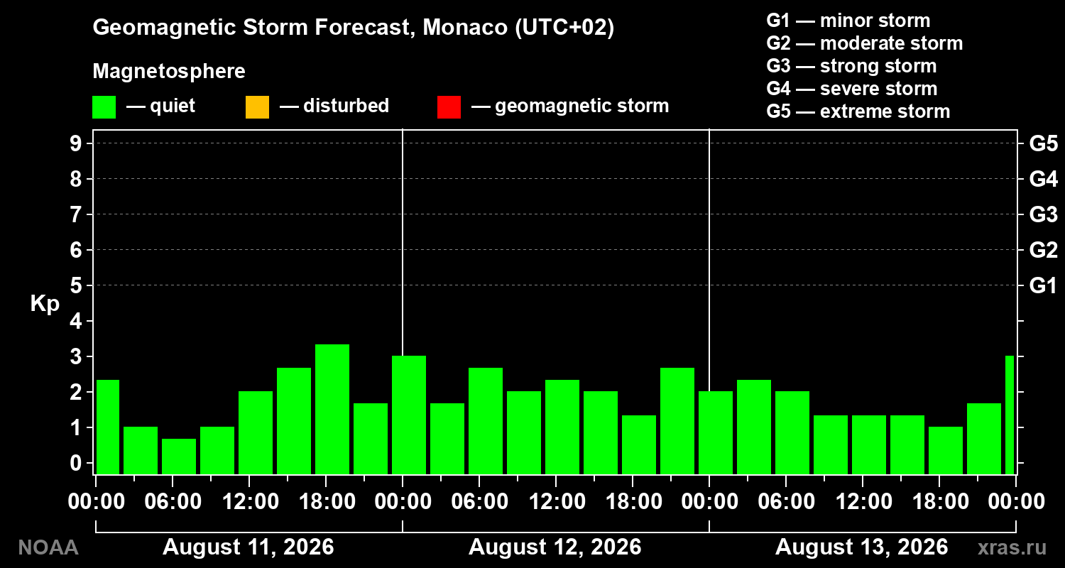 Geomagnetic index Kp forecast for three days
