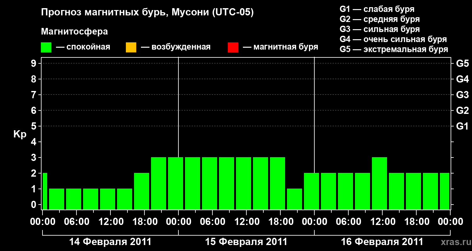 Прогноз геомагнитного индекса Kp