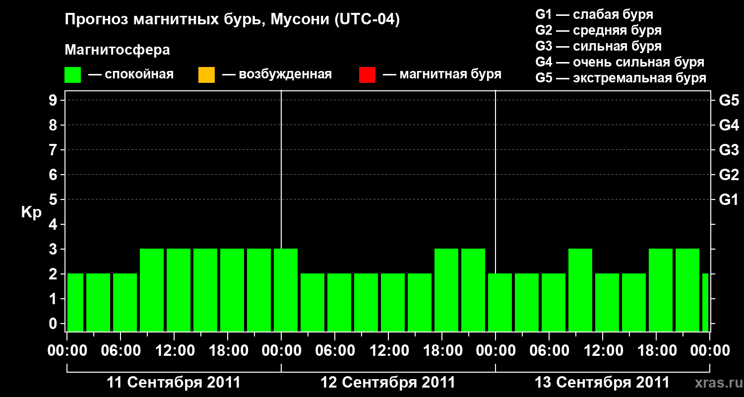 Прогноз геомагнитного индекса Kp