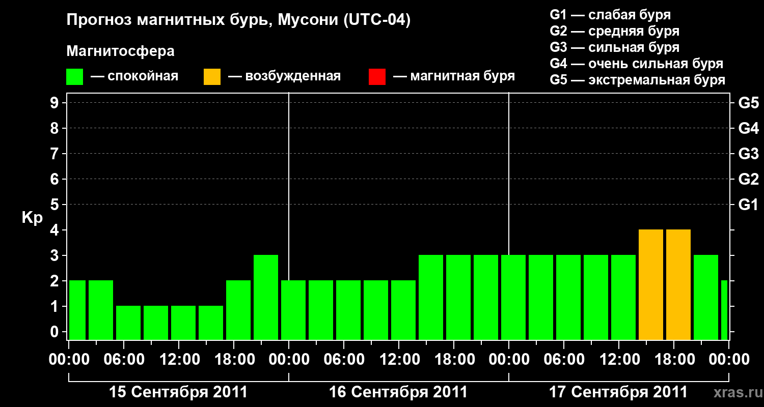 Прогноз геомагнитного индекса Kp