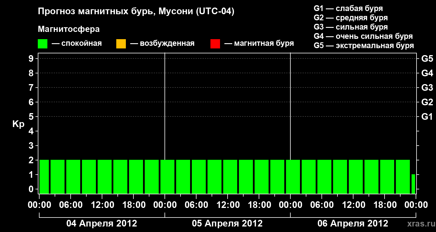 Прогноз геомагнитного индекса Kp