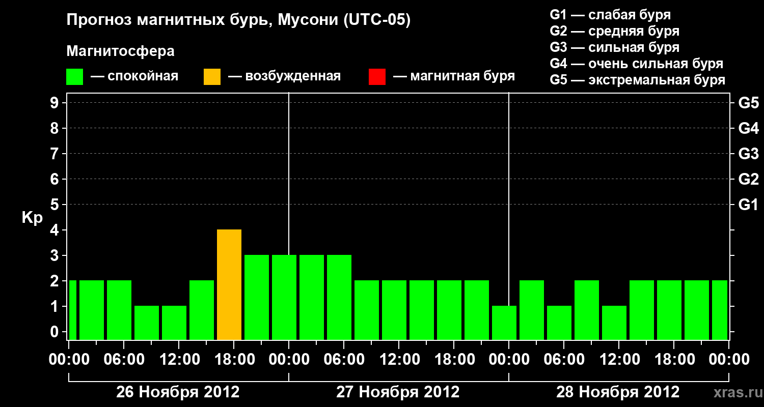 Прогноз геомагнитного индекса Kp