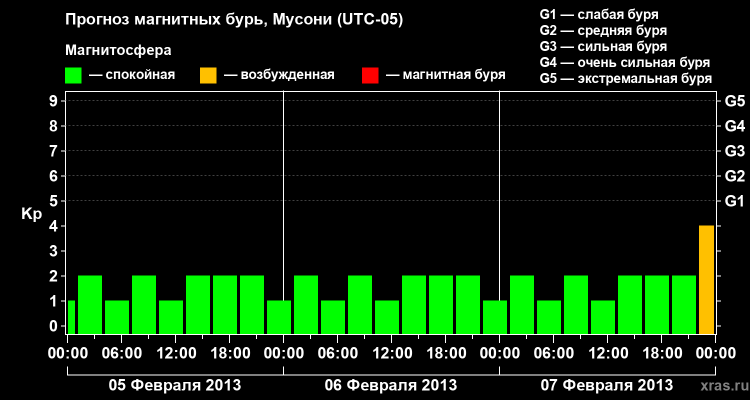 Прогноз геомагнитного индекса Kp