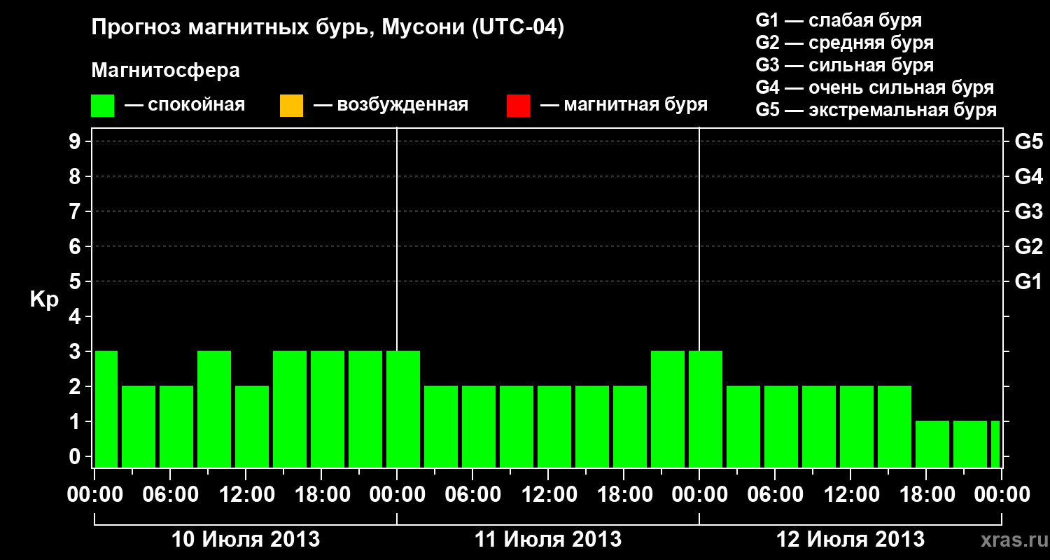 Прогноз геомагнитного индекса&nbsp;Kp