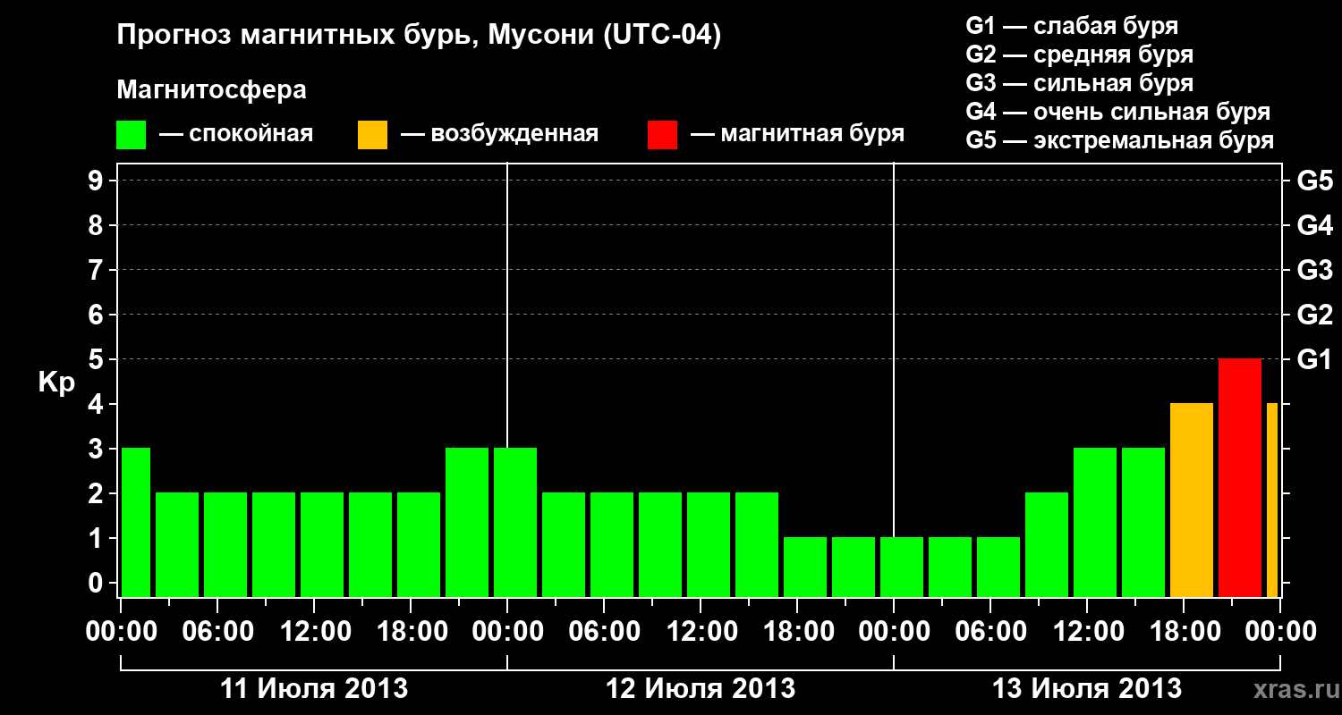 Прогноз геомагнитного индекса&nbsp;Kp