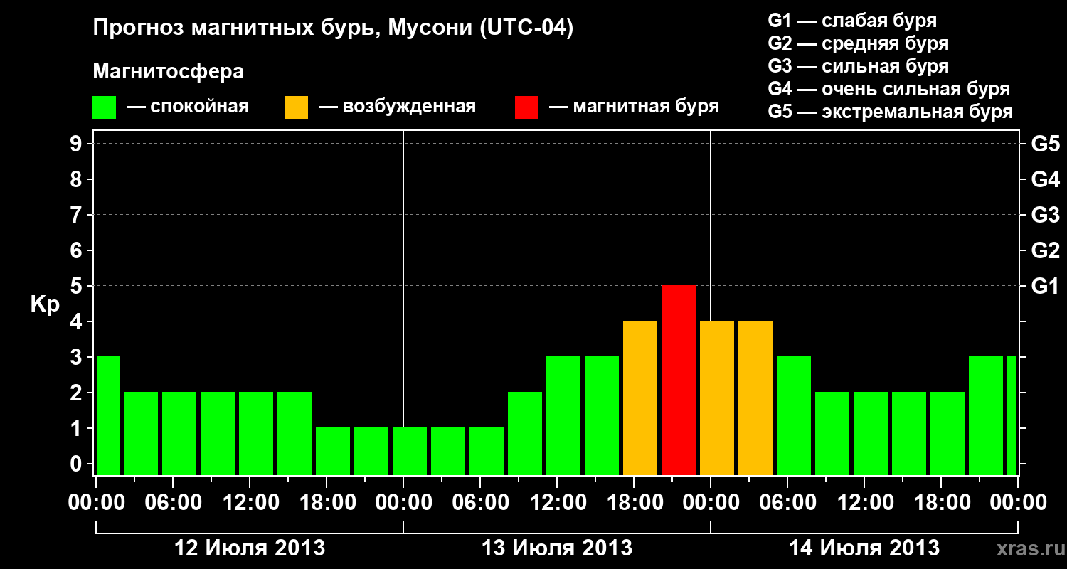 Прогноз геомагнитного индекса&nbsp;Kp