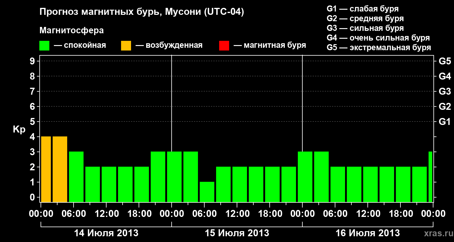 Прогноз геомагнитного индекса&nbsp;Kp