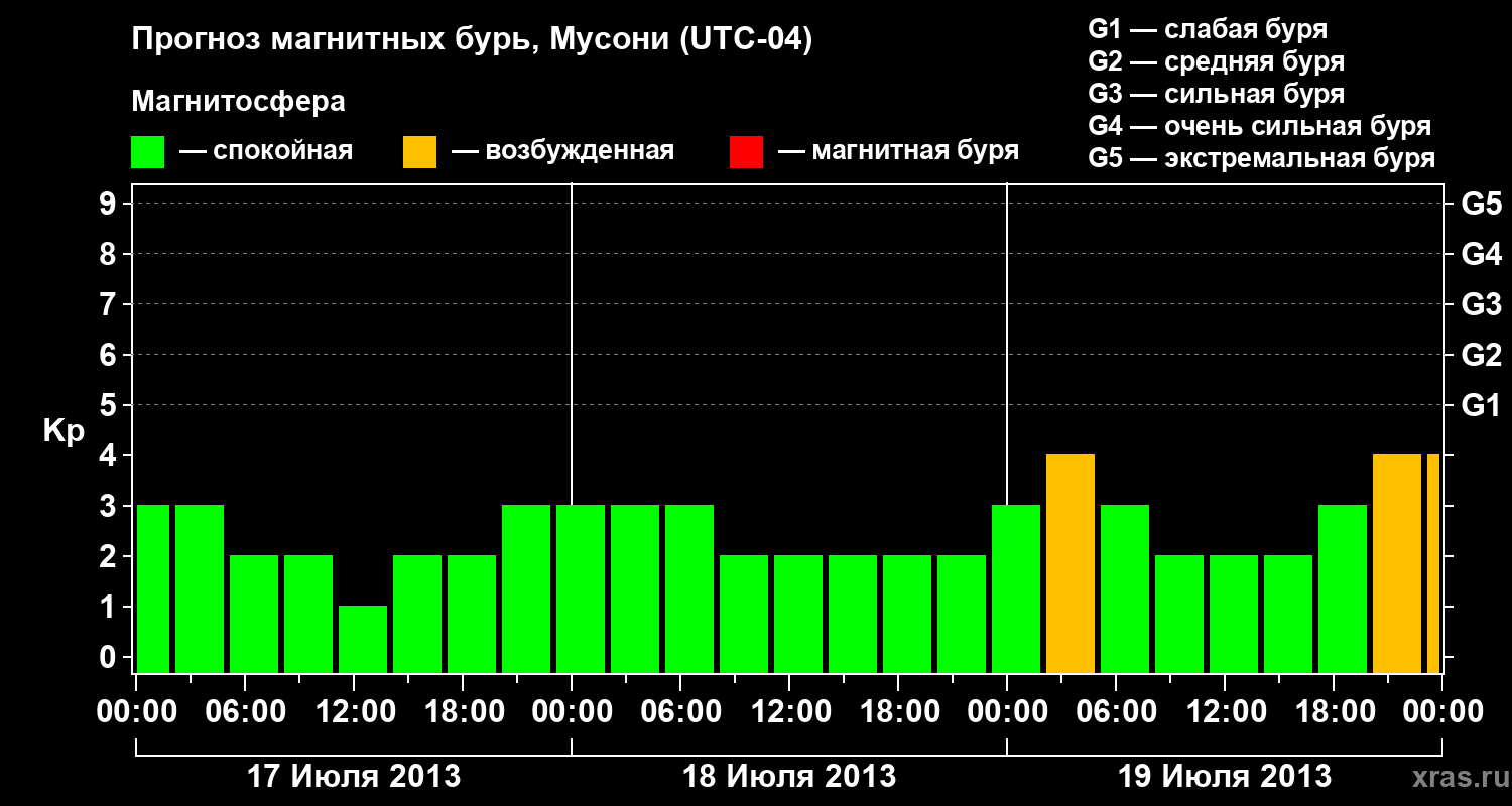 Прогноз геомагнитного индекса Kp