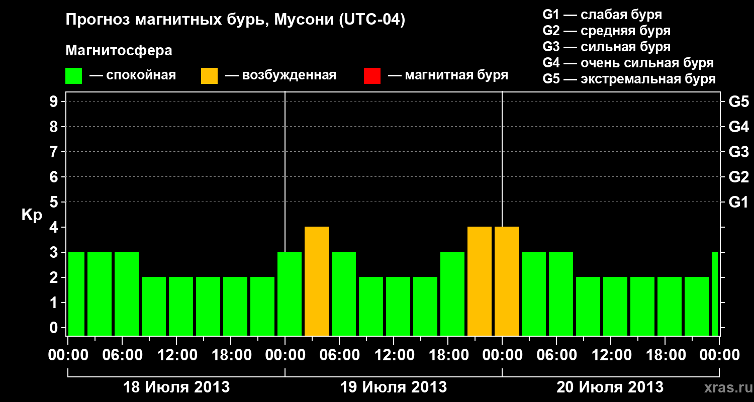 Прогноз геомагнитного индекса&nbsp;Kp
