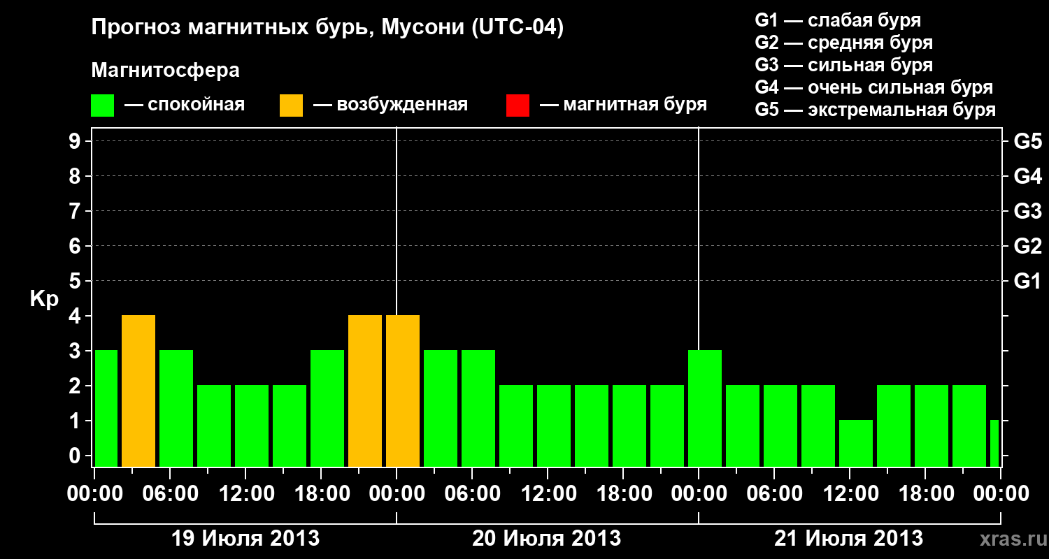 Прогноз геомагнитного индекса&nbsp;Kp