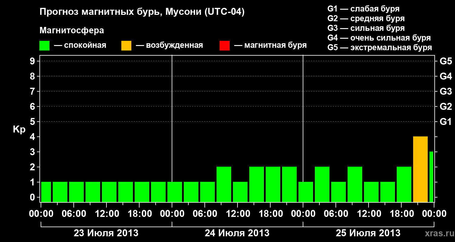 Прогноз геомагнитного индекса&nbsp;Kp