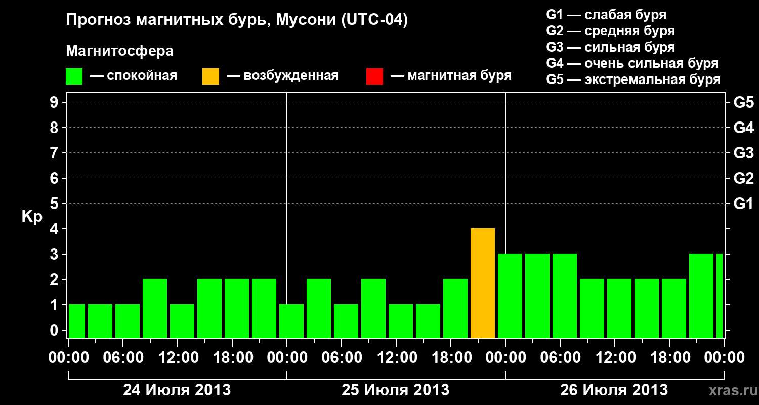 Прогноз геомагнитного индекса&nbsp;Kp