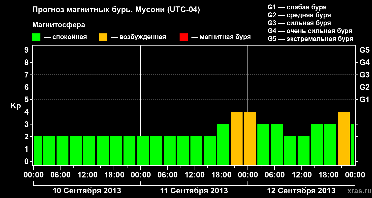 Прогноз геомагнитного индекса Kp