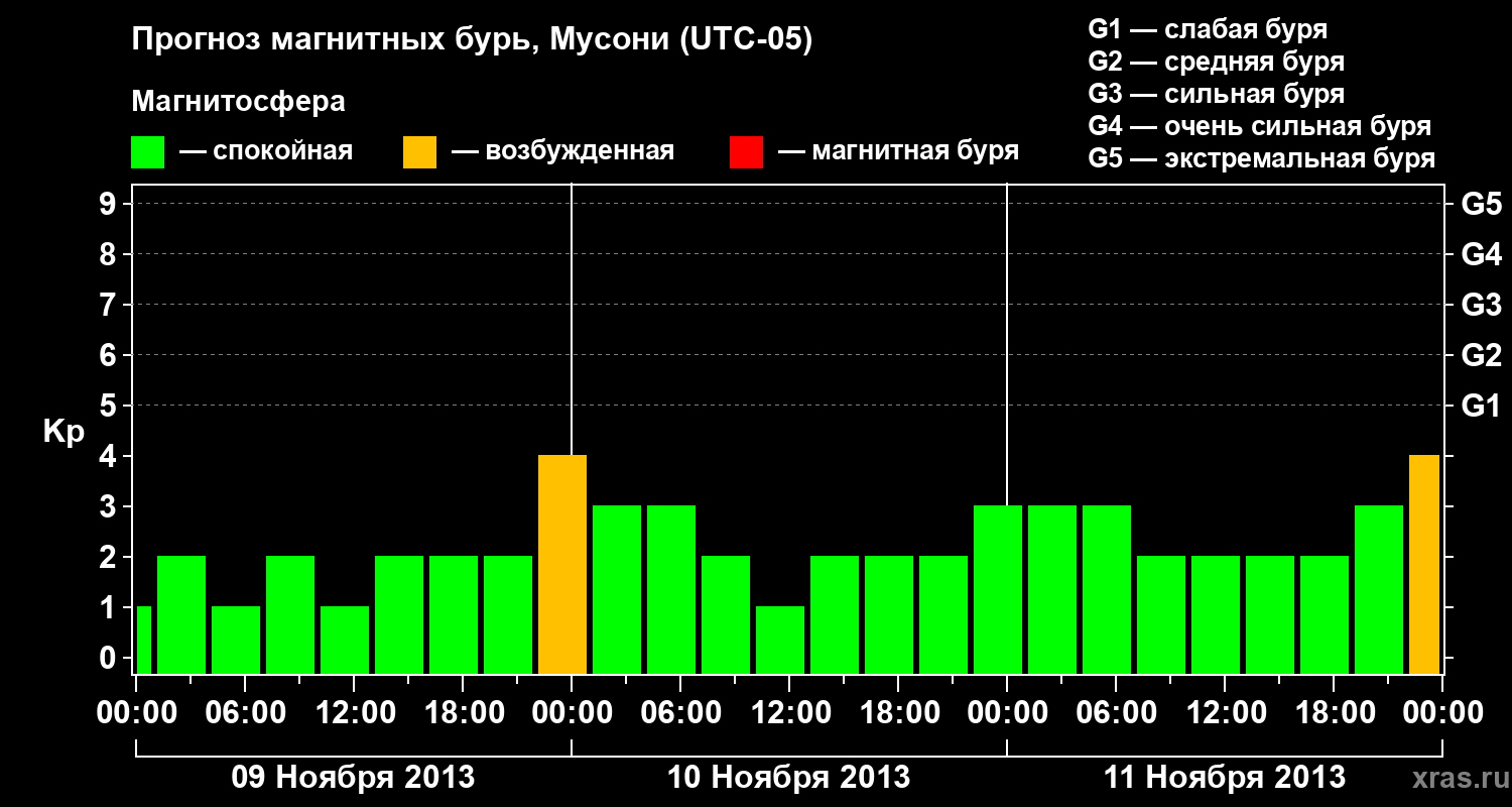 Прогноз геомагнитного индекса Kp