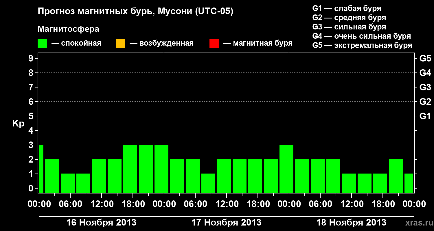 Прогноз геомагнитного индекса&nbsp;Kp