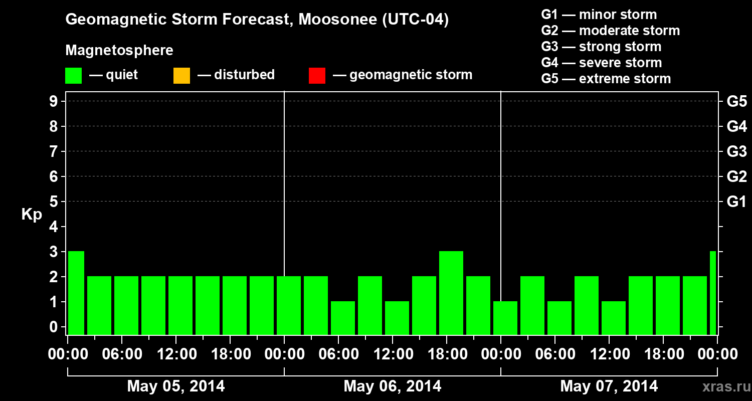 Forecast of the geomagnetic index&nbsp;Kp