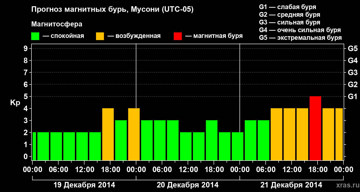 Прогноз геомагнитного индекса Kp