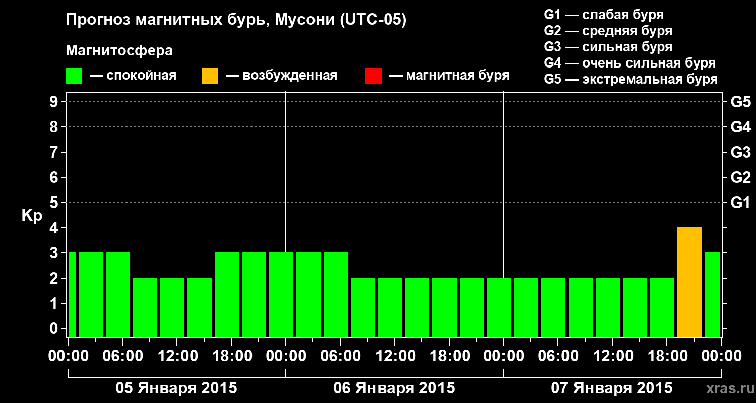 Прогноз геомагнитного индекса Kp