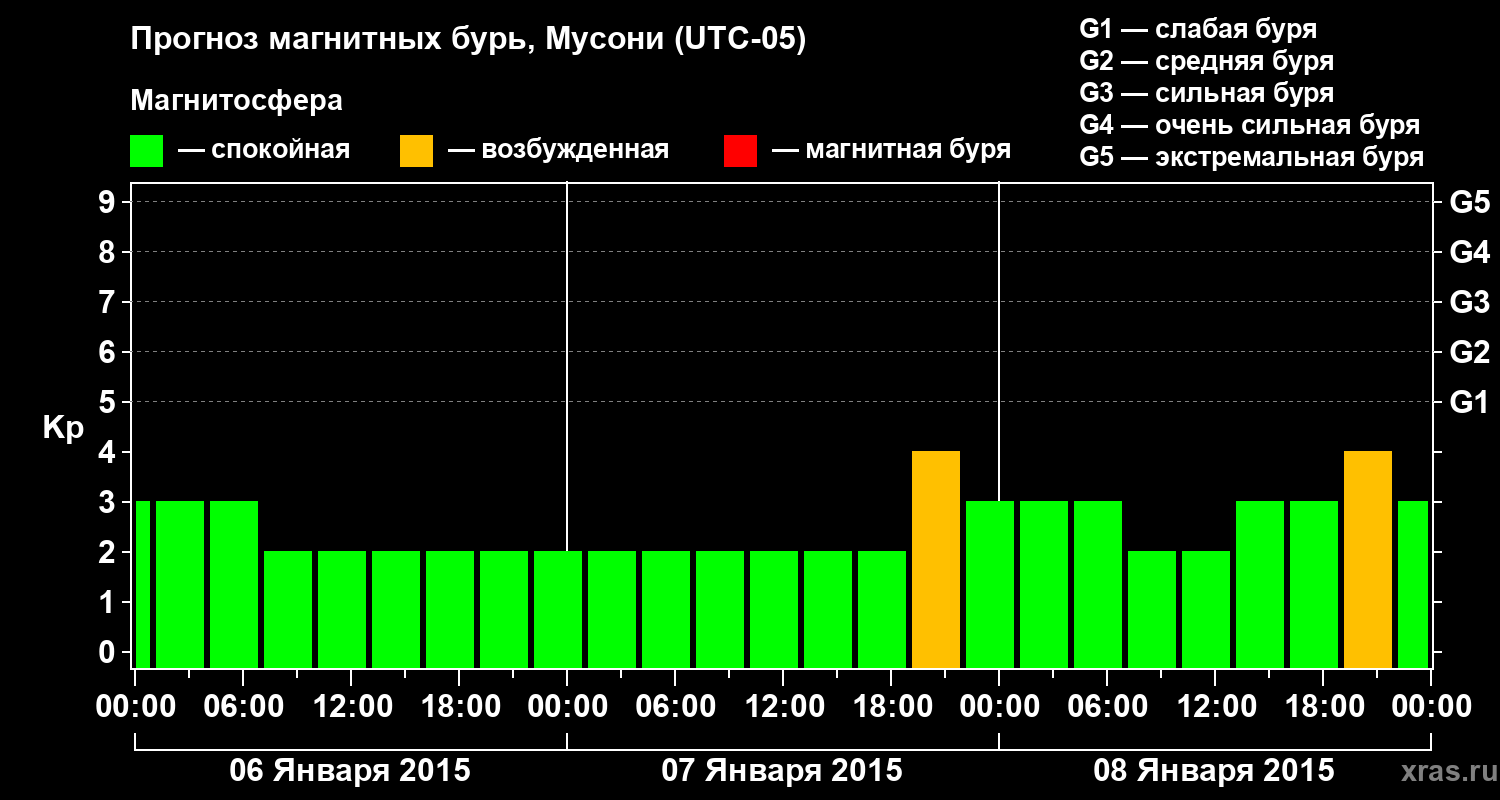 Прогноз геомагнитного индекса Kp