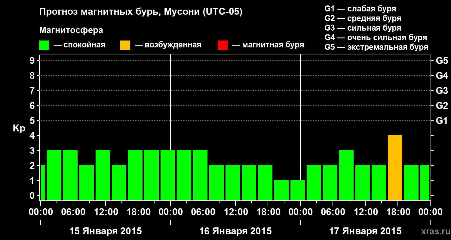 Прогноз геомагнитного индекса Kp
