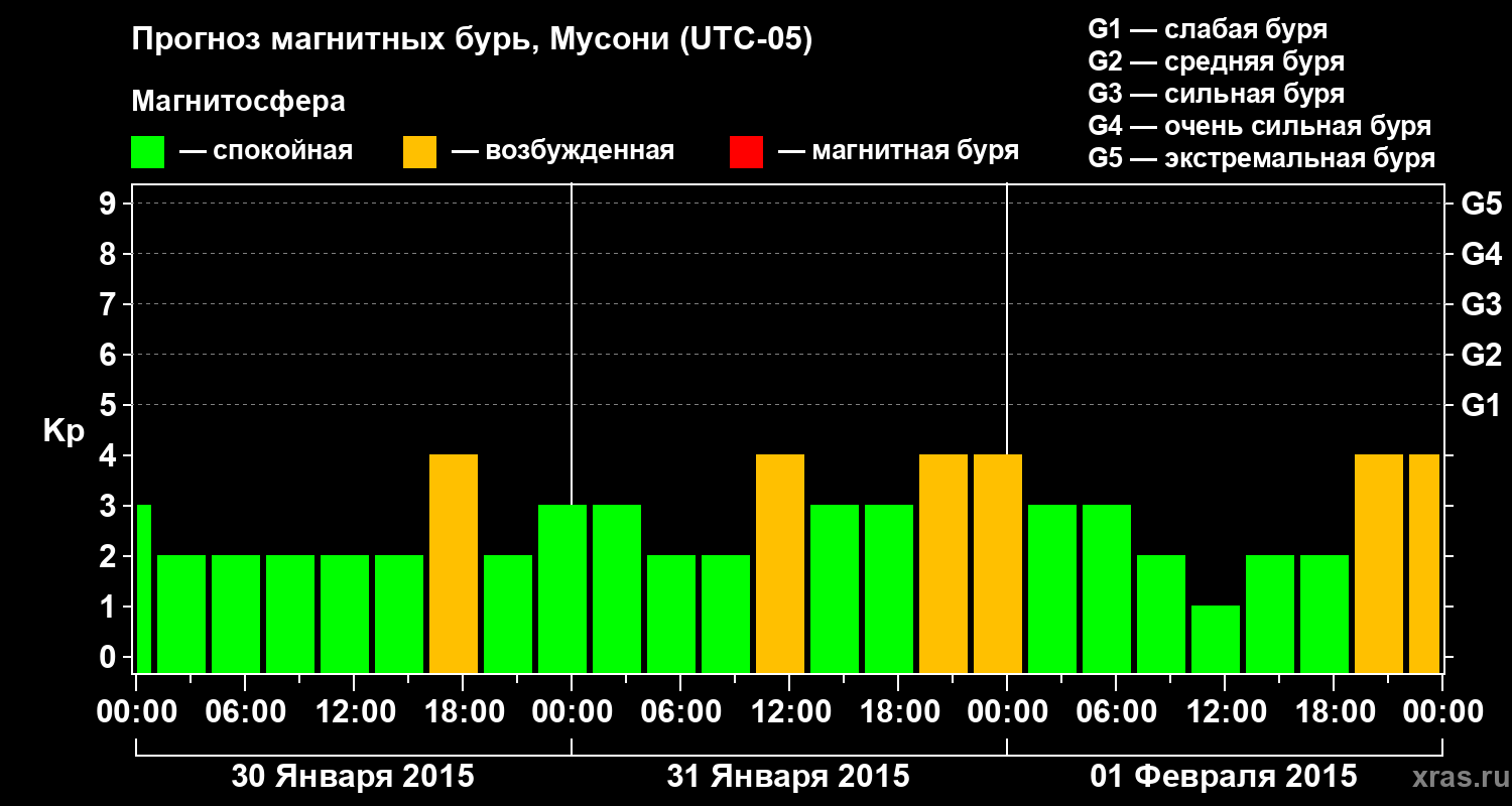 Прогноз геомагнитного индекса Kp