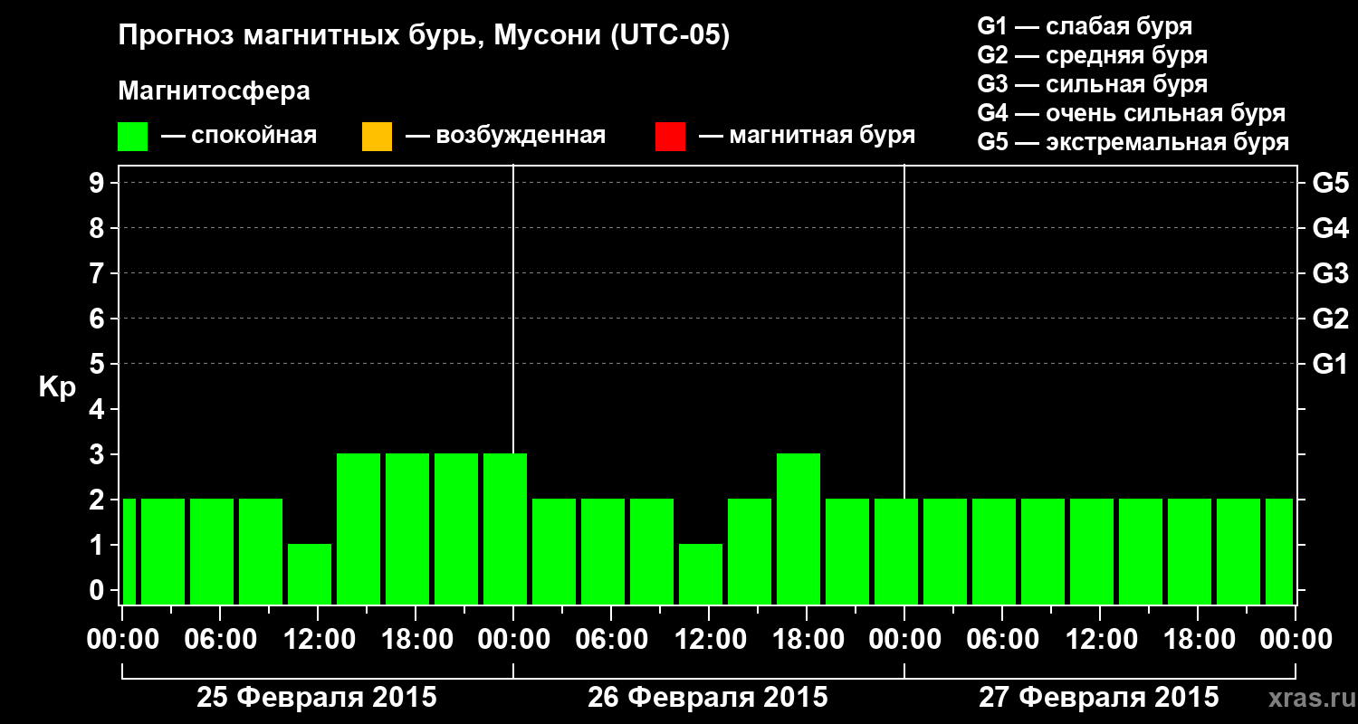 Прогноз геомагнитного индекса Kp