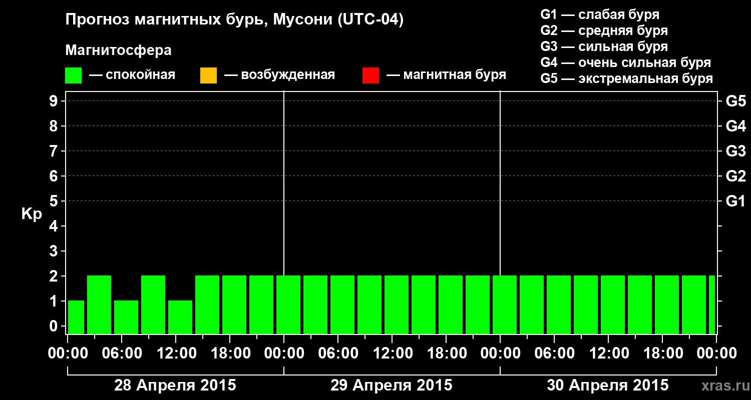 Прогноз геомагнитного индекса Kp
