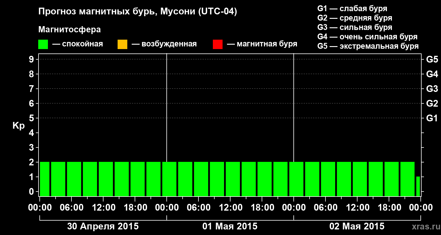 Прогноз геомагнитного индекса Kp