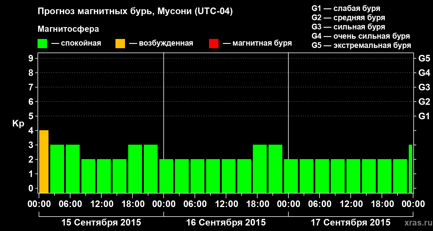 Прогноз геомагнитного индекса Kp