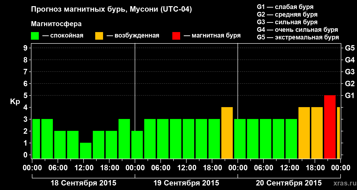 Прогноз геомагнитного индекса Kp