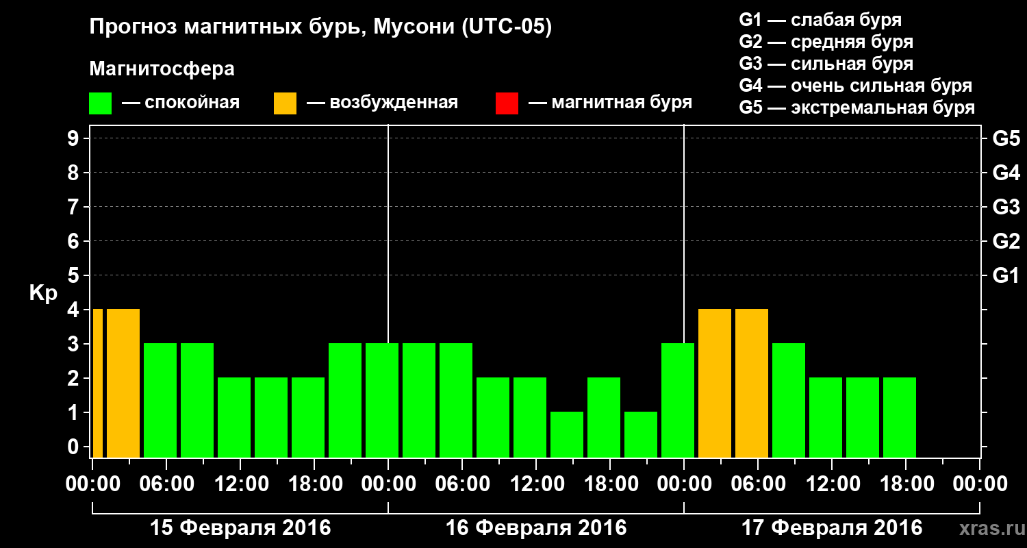 Прогноз геомагнитного индекса Kp