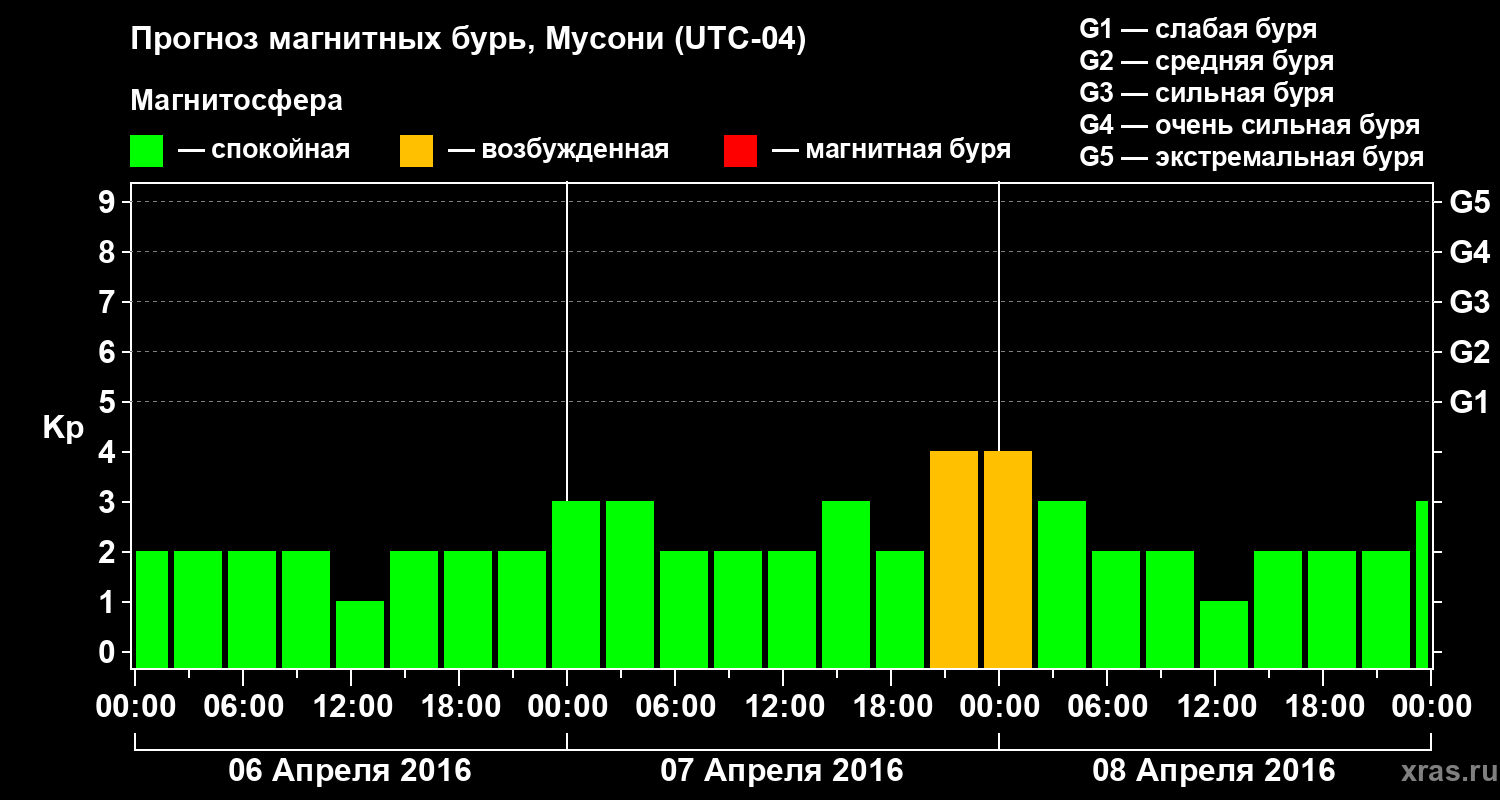 Прогноз геомагнитного индекса Kp