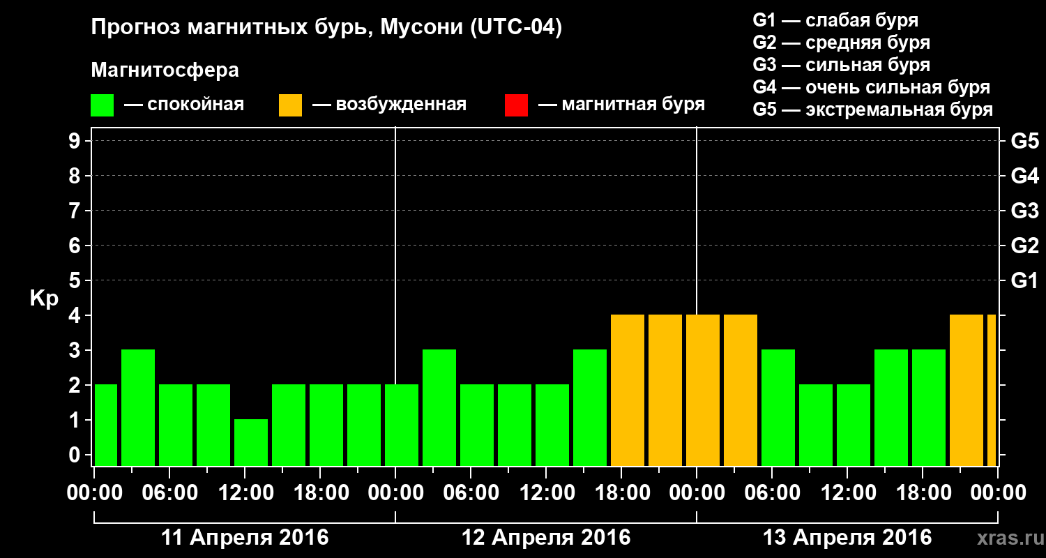 Прогноз геомагнитного индекса Kp