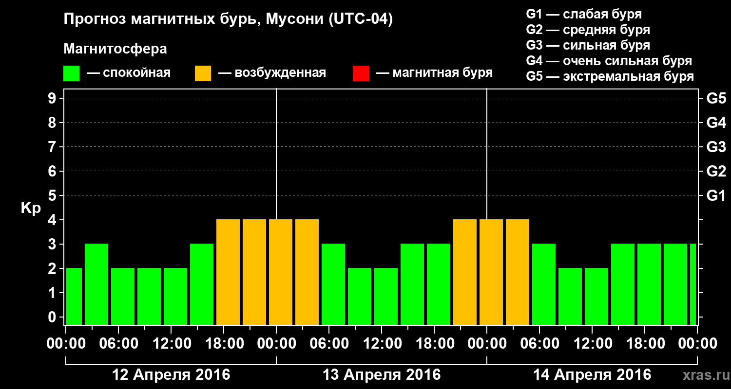 Прогноз геомагнитного индекса Kp