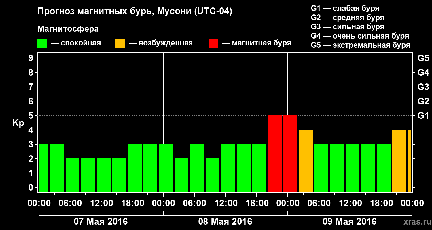 Прогноз геомагнитного индекса Kp