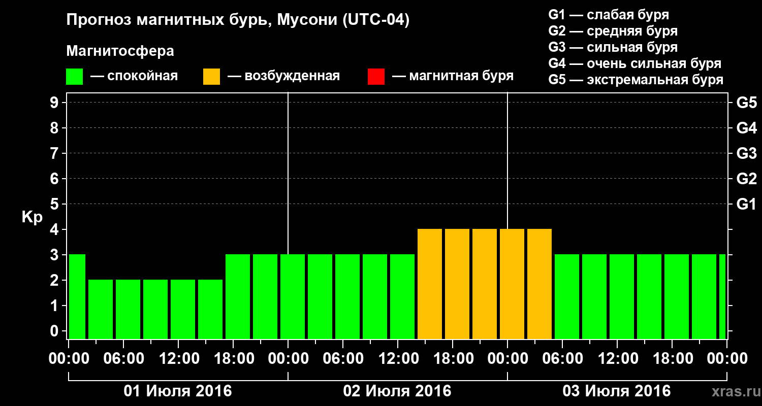 Прогноз геомагнитного индекса Kp