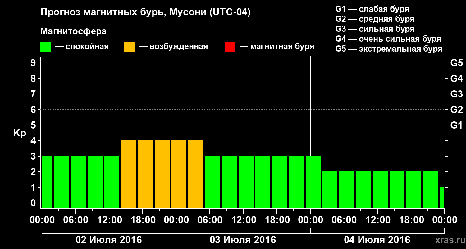 Прогноз геомагнитного индекса Kp