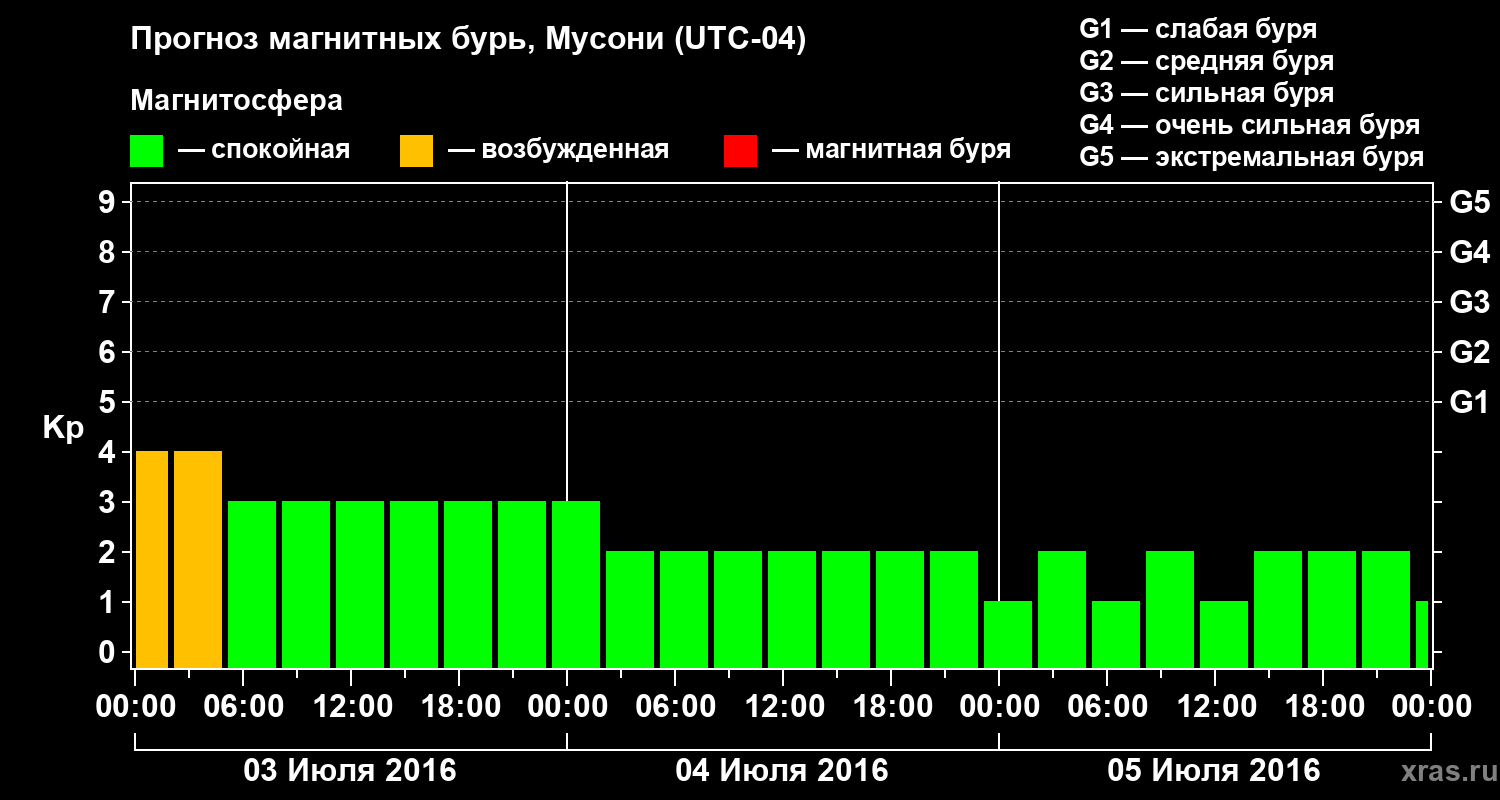 Прогноз геомагнитного индекса Kp