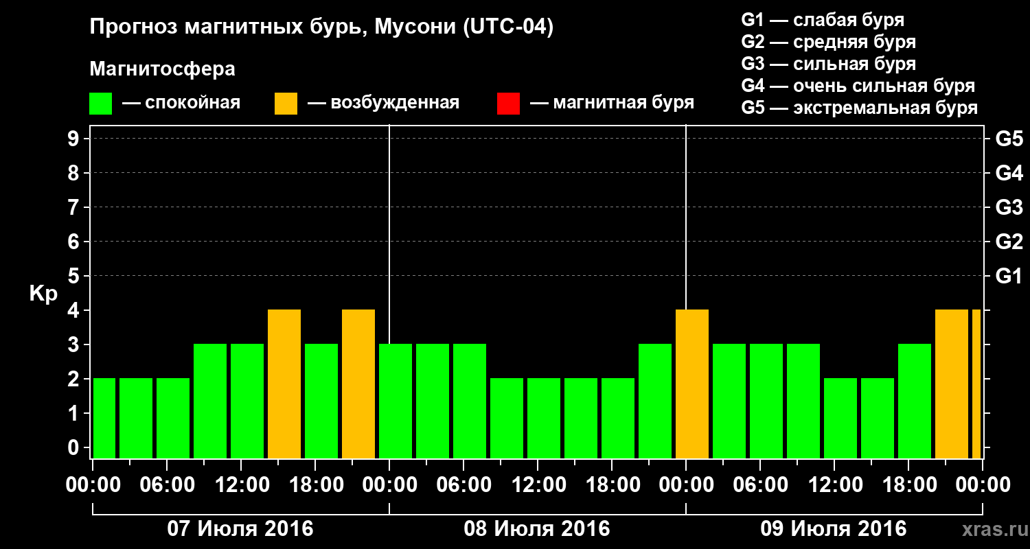 Прогноз геомагнитного индекса Kp
