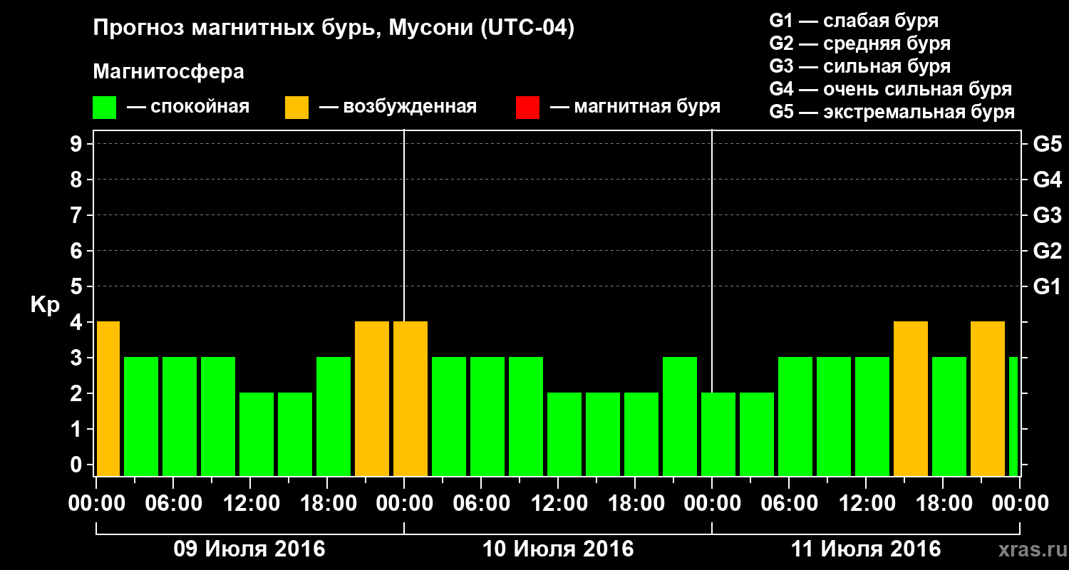 Прогноз геомагнитного индекса Kp
