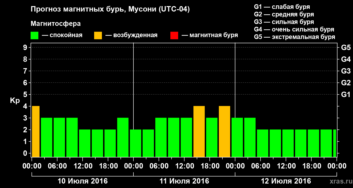 Прогноз геомагнитного индекса Kp