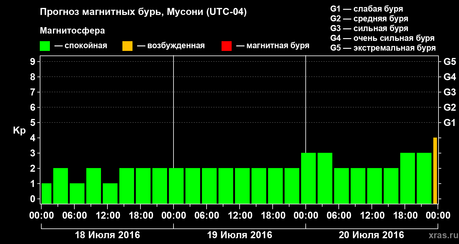 Прогноз геомагнитного индекса Kp