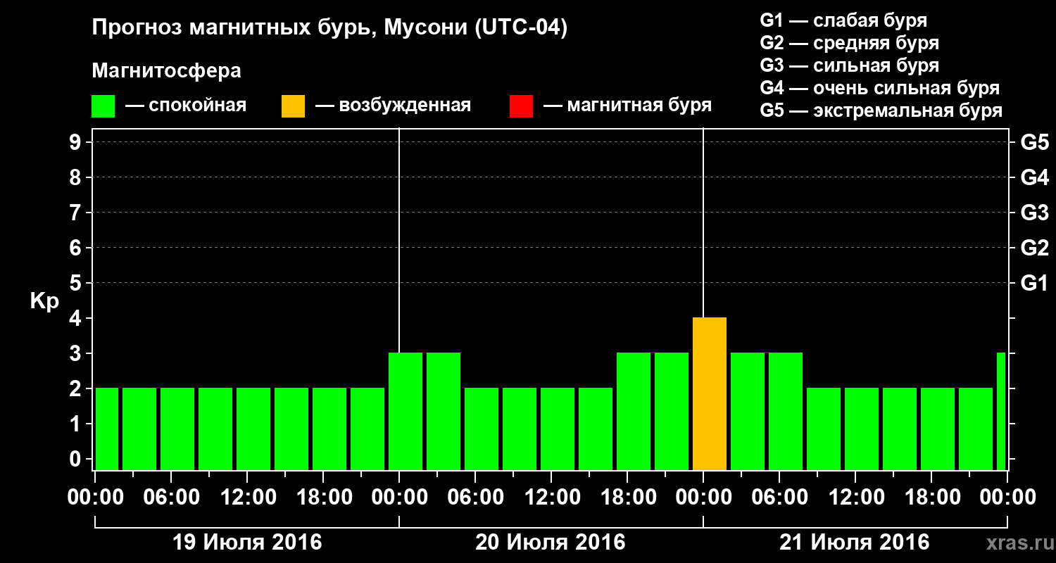 Прогноз геомагнитного индекса Kp