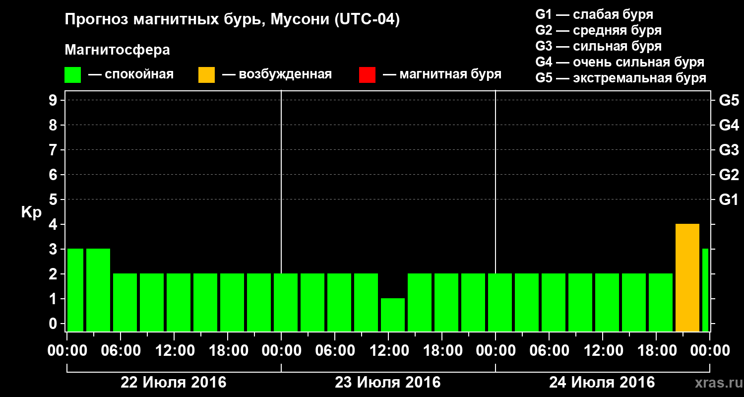 Прогноз геомагнитного индекса Kp
