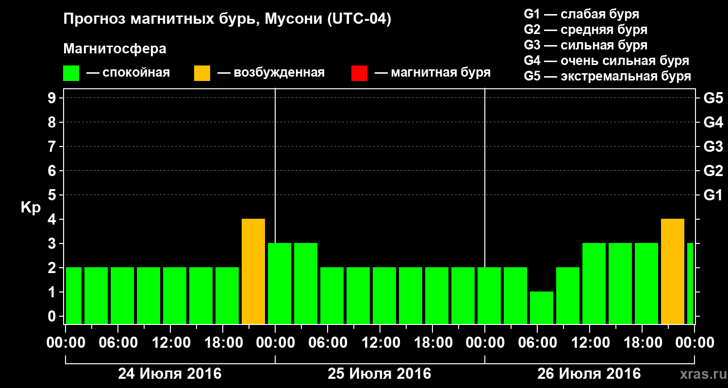 Прогноз геомагнитного индекса Kp
