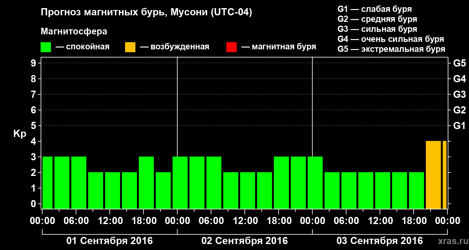 Прогноз геомагнитного индекса Kp