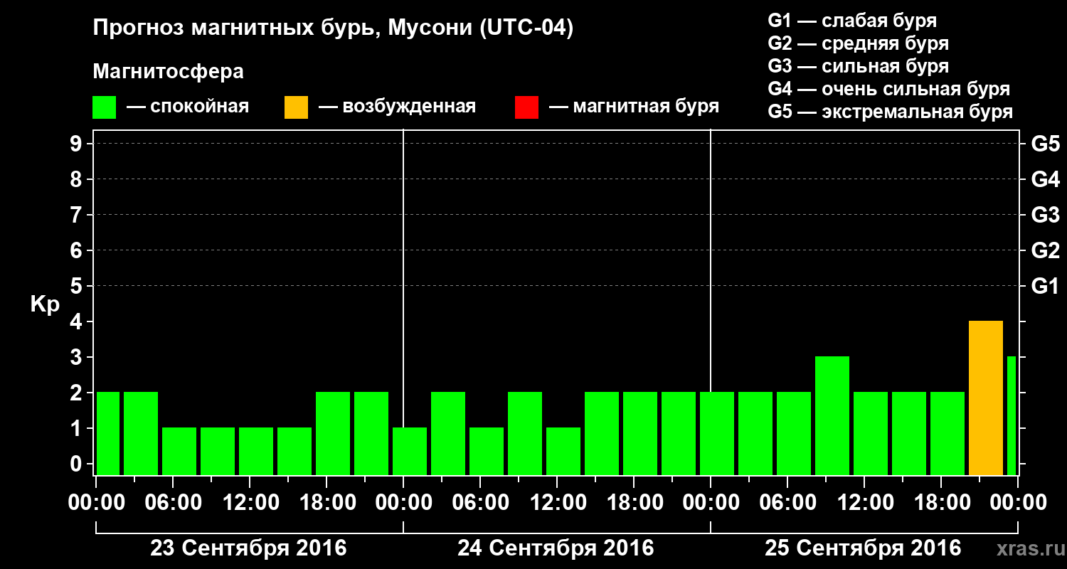 Прогноз геомагнитного индекса Kp