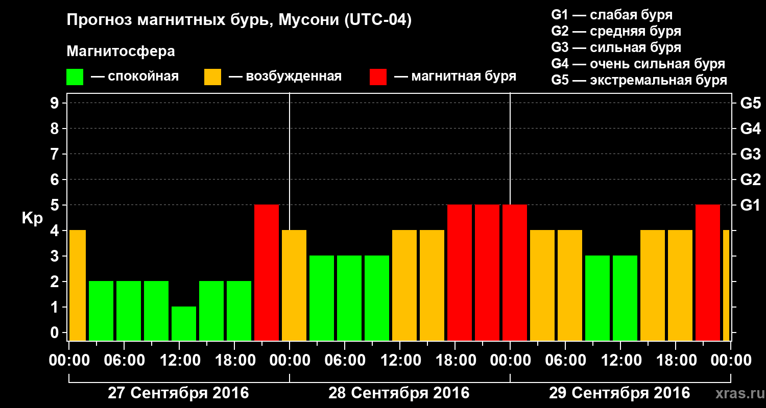 Прогноз геомагнитного индекса Kp