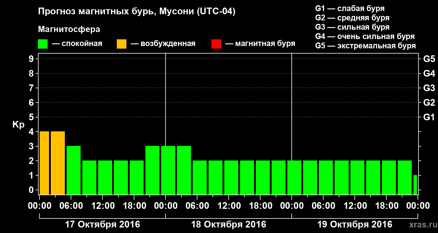 Прогноз геомагнитного индекса Kp